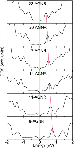 The impurity states for N-doped AGNRs per five units with the width dependence. The site of impurity state approaches the CBM when the AGNR width becomes larger.