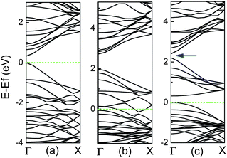Band structures for (10, 0) CNTs per two units with (a) perfect, (b) BC3 configuration in Fig. 2(a), and (c) BC3 case in Fig. 2(b), in which Fermi level is labelled by dashed line. A band gap in the conduction bands is marked by an arrow.