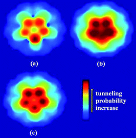 Tunneling probability patterns for HOMO of (a) first-layer B-doped, (b) first-layer N-doped, and (c) perfect CNTs under the applied electric field of 0.5 V/Å. Arrow in the color map denotes an increase of the tunneling probability.