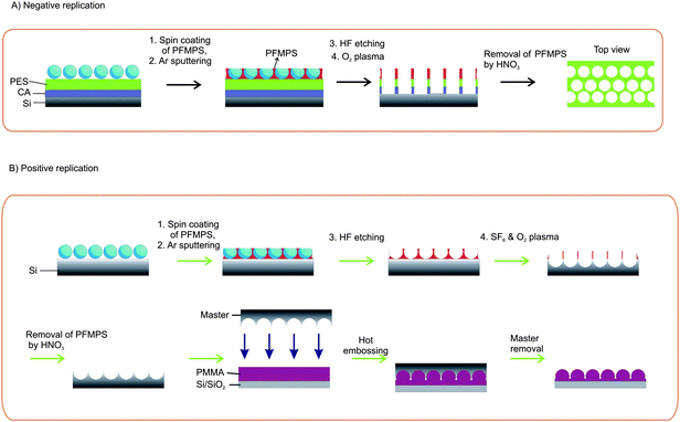 Fabrication scheme for (A) free-standing PES membranes, and (B) patterned silicon substrates by the convective assembly of nanoparticles onto a substrate followed by spin coating of PFMPS, followed by etch steps for transferring the patterns into a PES polymer layer or into the Si substrate.