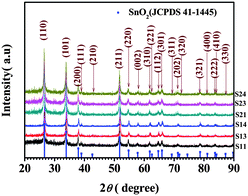 X-Ray diffraction patterns of as-prepared CNFs decorated with SnO2 nanocrystals. The diffraction peaks indicate a tetragonal rutile structure for the SnO2 (JCPDS 41–1445), as indexed in the pattern.