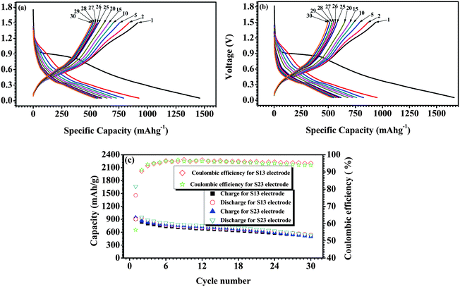 Electrochemical performance of a SnO2 nanocrystal-decorated carbon nanofiber electrode cycled between 0.05 and 1.5 V vs. Li+/Li. (The first cycle was between 0.05 V and 2.5 V vs. Li+/Li.) (a) Voltage profiles of S13 electrode at the cycling rate of 100 m Ag−1. (b) Voltage profiles of S23 electrode at the cycling rate of 100 m Ag−1. (c) Capacity–cycle number curves of S13 and S23 electrodes at the cycling rate of 100 m Ag−1.