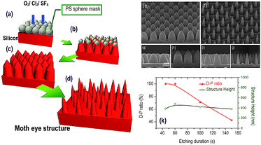 (a–d) Schematic representations of one-step etching processes: (a) a flat silicon substrate with close-packed PS spheres; (b) under-etching; (c) complete-etching; (d) over-etching. (e, f) SEM images of (e) a close-packed pyramid structure having a period of 350 nm and (f) an NCP moth eye structure having a period of 350 nm. (g–j) Cross-sectional SEM images of the textured profiles obtained after etching for (g) 30, (h) 60, (i) 100, and (j) 150 s using the one-step etching process. (k) Structural heights and base diameter plotted with respect to the etching duration.