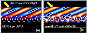 FDTD diagrams of the wavefront of a plane wave (a) before and (b) after entering a moth eye structure.