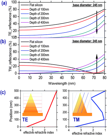 RCWA simulations of a flat Si substrate and moth eye structures having a period of 350 nm, a base diameter of 200 nm, and heights ranging from 100 to 400 nm. (a) TE- and (b) TM-polarized light. (c) Effective refractive index profiles for TE- and TM-polarized light between air and the Si structure interface.