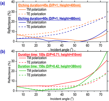 Measured angle-dependent reflectances of moth eye structures prepared for etching durations of (a) 45 and 60 s and (b) 100 and 150 s.