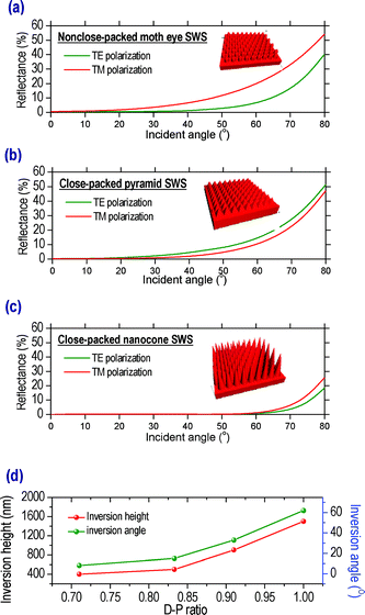 (a–c) Measured angle-dependent reflectances of (a) NCP moth eye, (b) close-packed pyramid, and (c) high-aspect-ratio close-packed nano-cone nanostructures. (d) Inversion heights and angles plotted with respect to the D–P ratio.