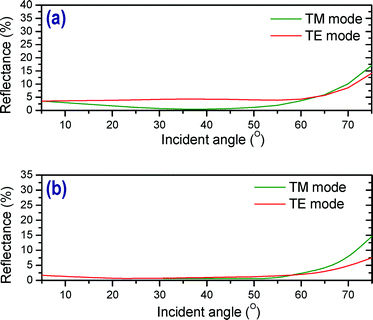 Measured angle-dependent reflectances of moth eye structures having a base diameter of (a) 245 nm (b) 90 nm.