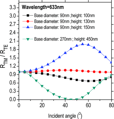 Angle-dependent reflectance ratios of TM-polarized light to TE-polarized light (RTM/RTE) for moth eye structures having various base diameters and heights.