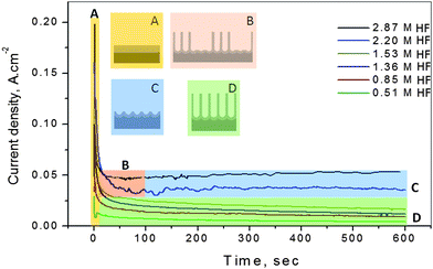 Current-time response during Ta anodization at 14.5 V vs. Pt in room temperature 16.4 M H2SO4 solutions containing the HF concentrations indicated in the figure. The rapid current decay in region A represents barrier oxide formation at all HF concentrations. In region B, at HF concentrations >2.2 M, only a patchy Ta oxide nanotubular film is formed, followed by its detachment in region C, exposing an ordered dimpled Ta surface. At HF concentrations <1.5 M, stable Ta oxide NTs lengthen with time throughout region D, resulting in a slowly decreasing current density. These Ta oxide films can be removed from the Ta substrate at various times in region D, producing free-standing nanotubular membranes with a thickness increasing with anodization time.