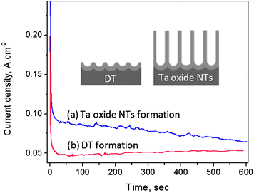 Current-time data during early times of Ta anodization in room temperature 16.4 M H2SO4 + 2.9 M HF solution in the (a) presence and (b) absence of 10 wt% ethylene glycol, all at 14.5 V vs. Pt counter electrode.