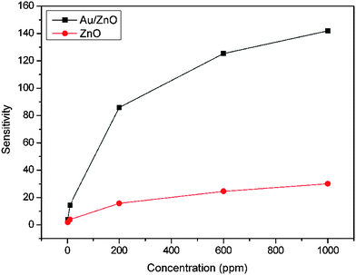 Sensor sensitivities to different ethanol concentrations at 310 °C.