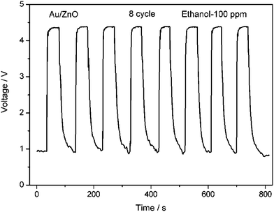Reproducibility of the Au/ZnO sensor on successive exposure to 100 ppm ethanol at 310 °C.