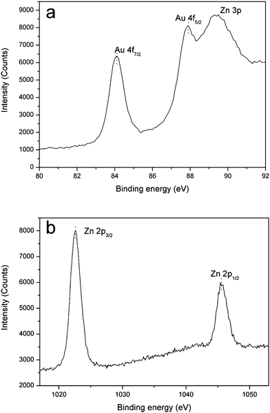 XPS spectra (a) Au 4f and (b) Zn 2p of Au nanoparticles decorated ZnO microrods (C 1s calibrated value: −0.768 eV).