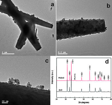 (a–c) TEM images of different magnification of Pt decorated ZnO microrods and (d) XRD patterns of ZnO microrods before and after assembly of Pt nanoparticles.