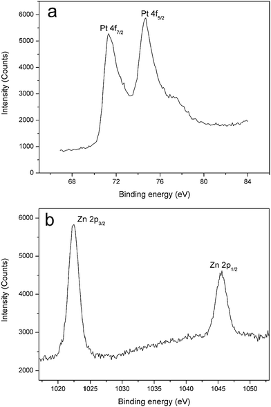 XPS spectra (a) Pt 4f and (b) Zn 2p of Au nanoparticles decorated ZnO microrods (C 1s calibrated value: −0.322 eV).