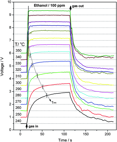 Dynamic response-recovery curves for 100 ppm ethanol of the sensor based on Au decorated ZnO microrods at different operating temperatures (for comparison, the curves are separated with a vertical offset of 0.5 V).