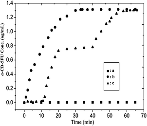 Time release profile of the α-CD-5FU prodrug in 20 mL of water from 10 mg of CNFPVBC-b-PGMA-AB with surface-loaded α-CD-5FU. Curve a is the release profile in the dark. Curve b is the release profile upon continuous exposure to 365 nm UV irradiation, and curve c is the release profile upon intermittent exposure to the 365 nm UV irradiation in the time interval of 10–20 min and 40–70 min. Reprinted from ref. 59.