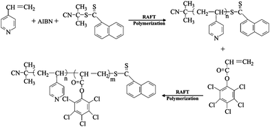 Scheme illustration of the preparation of the P4VP-b-PPCPA via RAFT polymerization. Reprinted from ref. 55.