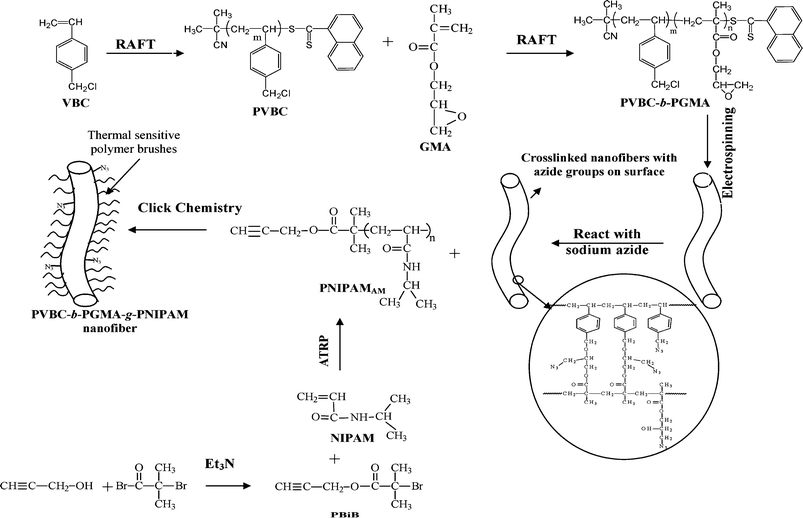 Preparation of solvent resistant nanofibers with a thermally sensitive surface by combined atom transfer radical polymerization (ATRP), reversible addition–fragmentation chain transfer (RAFT) polymerization, electrospinning and ‘Click Chemistry’. (VBC = 4-vinylbenzyl chloride; PVBC = poly(4-vinylbenzyl chloride); GMA = glycidyl methacrylate; PVBC-b-PGMA = poly(4-vinylbenzyl chloride)-b-poly(glycidyl methacrylate); PNIPAMAM = alkyne-terminated PNIPAM; PBiB = propargyl-2-bromoisobutyrate). Reprinted from ref. 57.
