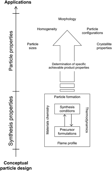General paradigm and strategy for the synthesis of functional nanoparticles by FSP, from conceptual design to targeted end applications, taking into account the tunable synthesis parameters and their respective boundary conditions in achieving the product particles with desirable characteristics.