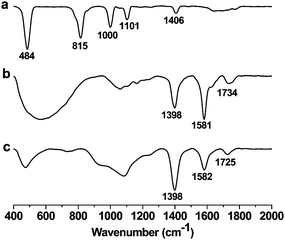 FT-IR spectra of (a) ferrocene; (b) ferrocene–graphene oxide (FGO); and (c) graphene oxide (GO).