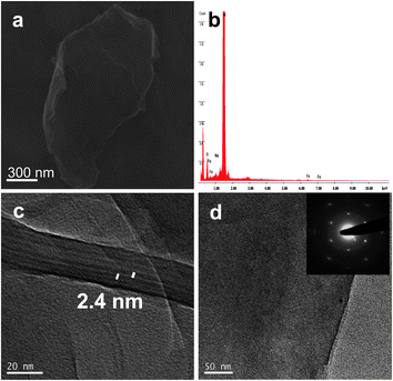 (a) FESEM micrograph of FGO. (b) EDAX analysis shows the presence of Fe in FGO. (c) HRTEM micrograph with an increased interlayer spacing of ∼2.4 nm. (d) HRTEM micrograph of FGO sheet, the inset shows the corresponding selected area electron diffraction (SAED) pattern.