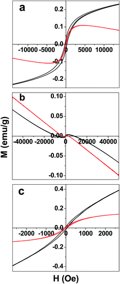Magnetic hysteresis of (a) graphene oxide (GO), (b) ferrocene, and (c) ferrocene–graphene oxide (FGO) measured at 5 K (black trace) and 300 K (red trace).