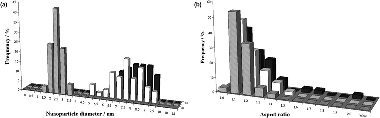 Statistical analysis of (a) the diameter distribution and (b) the aspect ratio of gold nanoparticles, based on TEM data. The nanoparticles were investigated prior to encapsulation (grey), and inside (white) and outside (black) the MWNT following encapsulation.