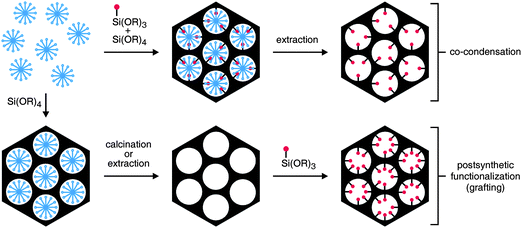 Functionalization of mesoporous silica by co-condensation and by postsynthetic treatment. A trialkoxysilane molecule bearing a functional moiety (red) is shown as an example of a precursor. The structure-directing agent (SDA) is represented by the blue micelles.