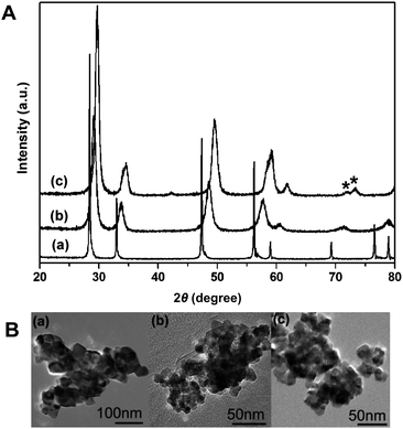 (A) XRD patterns and (B) TEM images of (a) CeO2, (b) Ce0.5Zr0.5O2 and (c) Ce0.2Zr0.8O2nanocrystals. Asterisks present (004)/(400) tetragonal (t′) distortion.