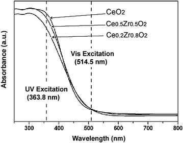 UV-Vis diffuse reflection spectra of CeO2–ZrO2 nanocrystals.