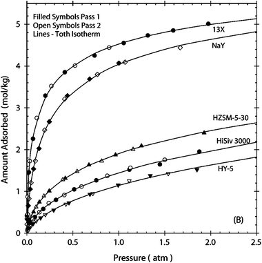 Carbon dioxide adsorption isotherms for different zeolites. From Harlick and Tezel,9 reprinted with permission.
