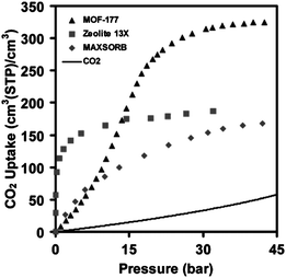 Uptake of CO2 on MOF-177 as compared with zeolite X, porous carbon (MAXSORB), and pressurized CO2.11 Reprinted with permission.