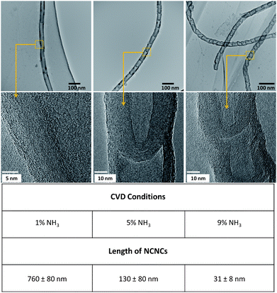 Varying the NH3 concentration during the CVD reaction (uniform particle size, 16 ± 3 nm) resulted in alteration of the segment lengths of NCNCs. Nominal length values and ranges are listed under each concentration 1%, 5%, and 9% respectively.