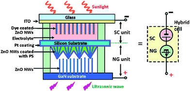 Schematic structure of a serially integrated hybrid cell (HC), illuminated by sunlight from the top and excited by an ultrasonic wave from the bottom. The ITO layer on the solar cell (SC) unit and GaN substrate are defined as the cathode and anode of the HC, respectively. The symbol to represent the HC is shown at the right-hand side. Adapted from ref. 154 with permission. Copyright American Chemical Society 2009.