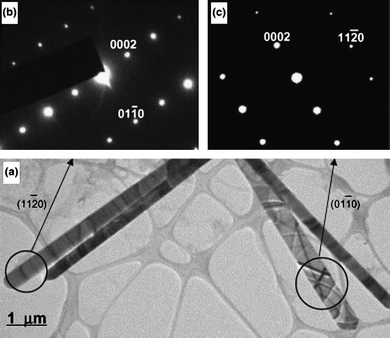 TEM of as-synthesized ZnO nanobelts. Adapted from ref. 46 with permission. Copyright Elsevier B.V. 2004.