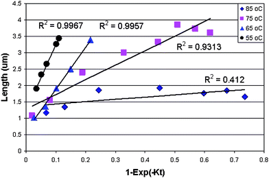 Kinetics of 1D ZnO nanomaterial growth in solution, where K is a constant. Adapted from ref. 67 with permission. Copyright American Chemical Society 2009.