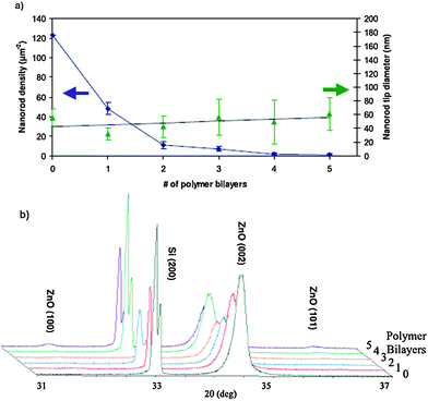 (a) Plot of nanorod density and nanorod tip diameter as a function of the number of LBL polymer bilayers. (b) X-ray diffraction spectra for the samples with differing numbers of polymer bilayers. Adapted from ref. 90 with permission. Copyright IOP Publishing Ltd 2008.