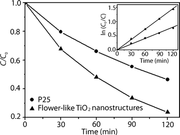 The variation of MB concentration by photoelectrocatalytic reaction with P25 TiO2 powders and flower-like TiO2 nanostructures. The inset shows the pseudo-first-order kinetic rate plots for the photochemical degradation of MB.