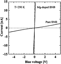 
              I–V characteristics of a pure boron nanobelt and a Mg-doped boron nanobelt measured at 290 K. Reproduced from ref. 107, copyright (2005) American Vacuum Society.