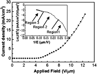 Field-emission J–V curve of boron nanocones and corresponding F–N plot, which is divided into three regions (inset). Reproduced from ref. 79, copyright (2007) Wiley-VCH.