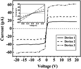 Room temperature current–voltage (I–V) curves of three devices at the voltage range of −20 V to 20 V, the inset is I–V curves at small voltage range of −1.0 V to 1.0 V. Reproduced from ref. 79, copyright (2007) Wiley-VCH.