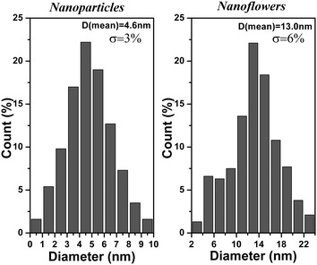 The histograms of size distribution of SnS nanoparticles and SnS nanoflowers.