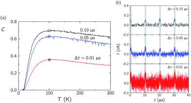 
          C vs. temperature T for different times Δt and N = 5 with V0 = 5 mV (a). Time response curves of the current at 100 K for the times Δt shown in the curves (b). Because the current is defined as I = ΔQ/Δt, high values of Δt correspond to long time averages of the charge ΔQ.