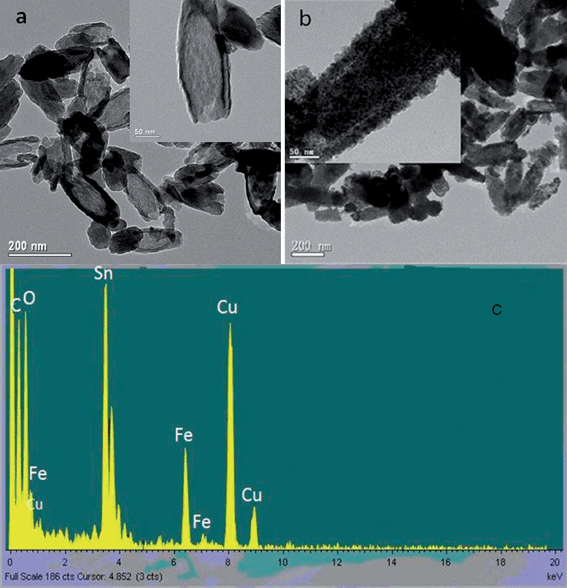 TEM images of the (a) α-Fe2O3 nanotubes and (b) α-Fe2O3@SnO2 core–shell nanotubes. (c) The energy dispersive X-ray (EDX) spectrum data of α-Fe2O3@SnO2 core–shell nanotubes