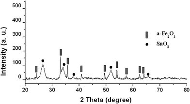 XRD patterns of the α-Fe2O3@SnO2 nanotubes.