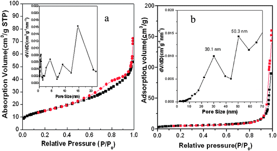 Nitrogen adsorption and desorption isotherms of (a) α-Fe2O3@SnO2 nanotubes and (b) α-Fe2O3 nanotubes at 77 K and their corresponding pore-size distribution (insets) calculated by BJH method from desorption branch.