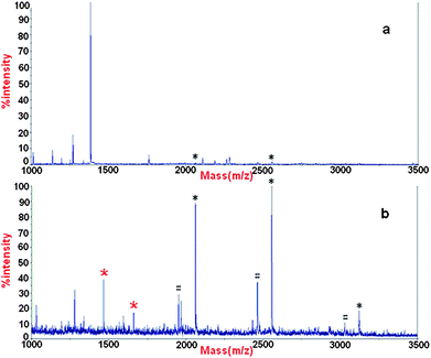 MALDI mass spectrum of peptides derived from β-casein (a) without enrichment and (b) enriched by α-Fe2O3@SnO2 nanotubes. Black * phosphopeptides of β-casein, red * phosphopeptides of α-casein, # the metastable losses of phosphoric acid.