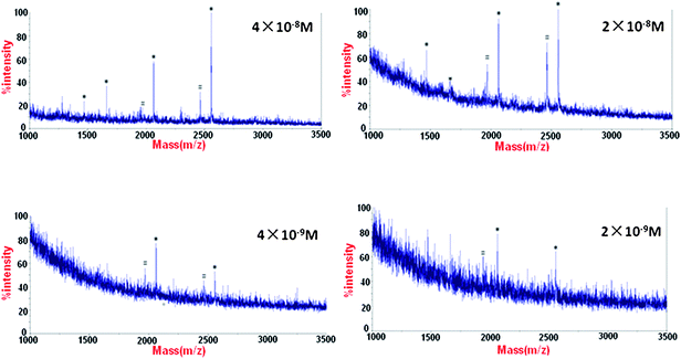 MALDI mass spectra of phosphopeptides enriched from β-casein with different concentration using α-Fe2O3@SnO2 nanotubes. * phosphopeptides, # the metastable losses of phosphoric acid.